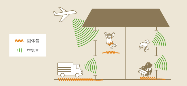 固体音と空気音のイメージ図